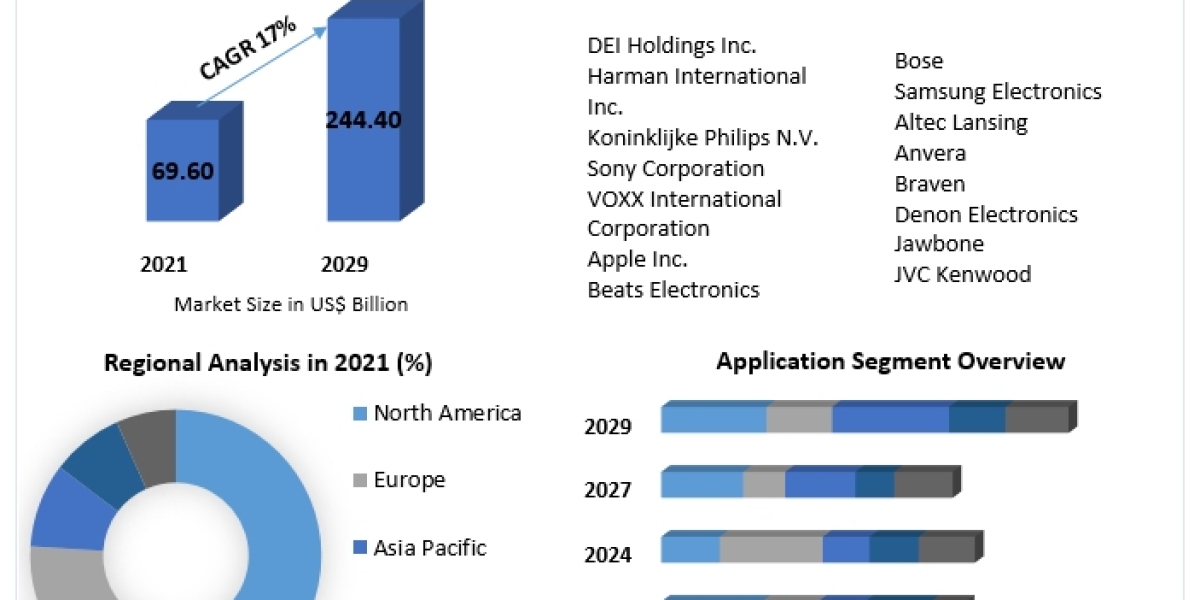 Wireless Audio Devices Market Business Strategies, Revenue and Growth Rate Upto 2029