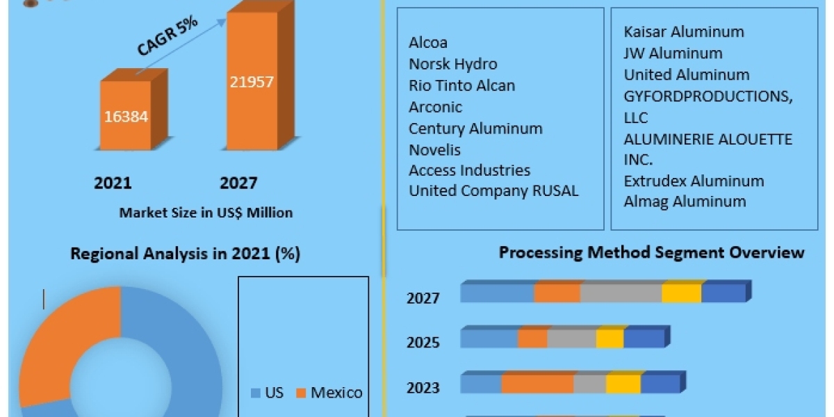 "Shaping the Future: The Dynamic North America Aluminum Market 2023-2029"