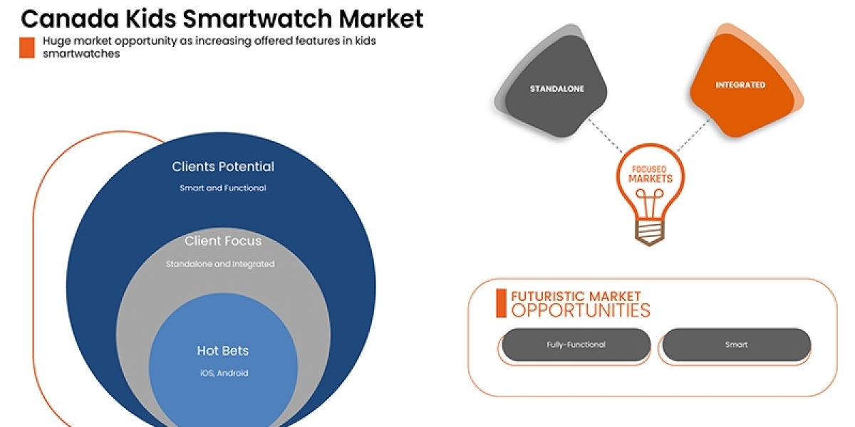 Canada Kid’s Smartwatch Market Trends, Key Players, Competitive Breakdown and Forecast by 2029