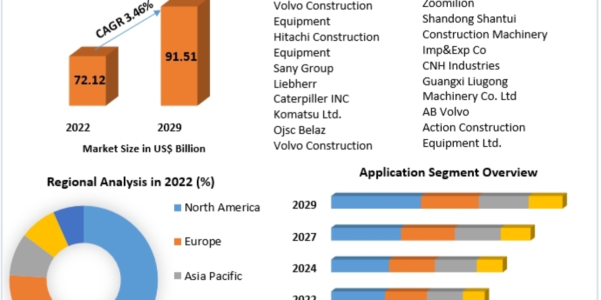 Heavy Construction Vehicles Market to Make Great Impact in near Future by 2029