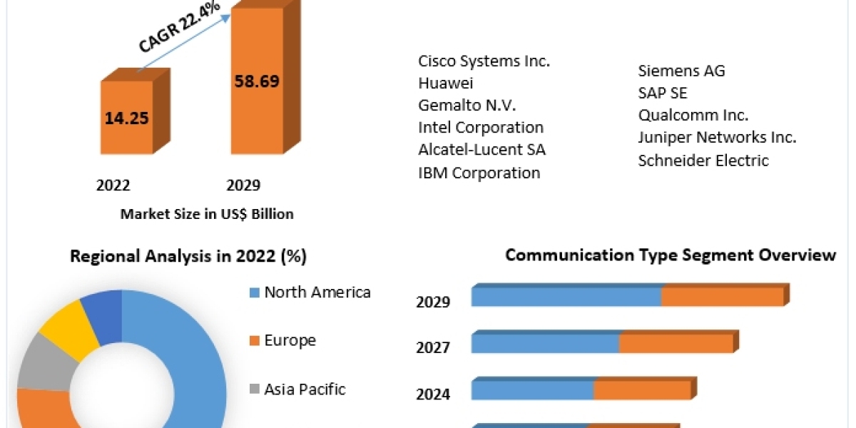 Internet of Nano Things Market Latest Innovations, Drivers and Industry Key Events 2029