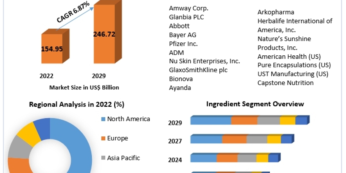 global Dietary Supplements Market Expected to Deliver Dynamic Progression until 2029