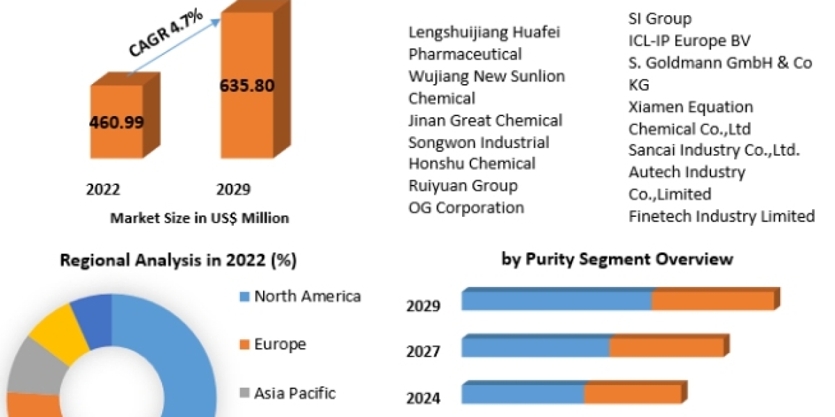 4, 4-Biphenol Market Detailed Analysis of Current Industry Trends 2029