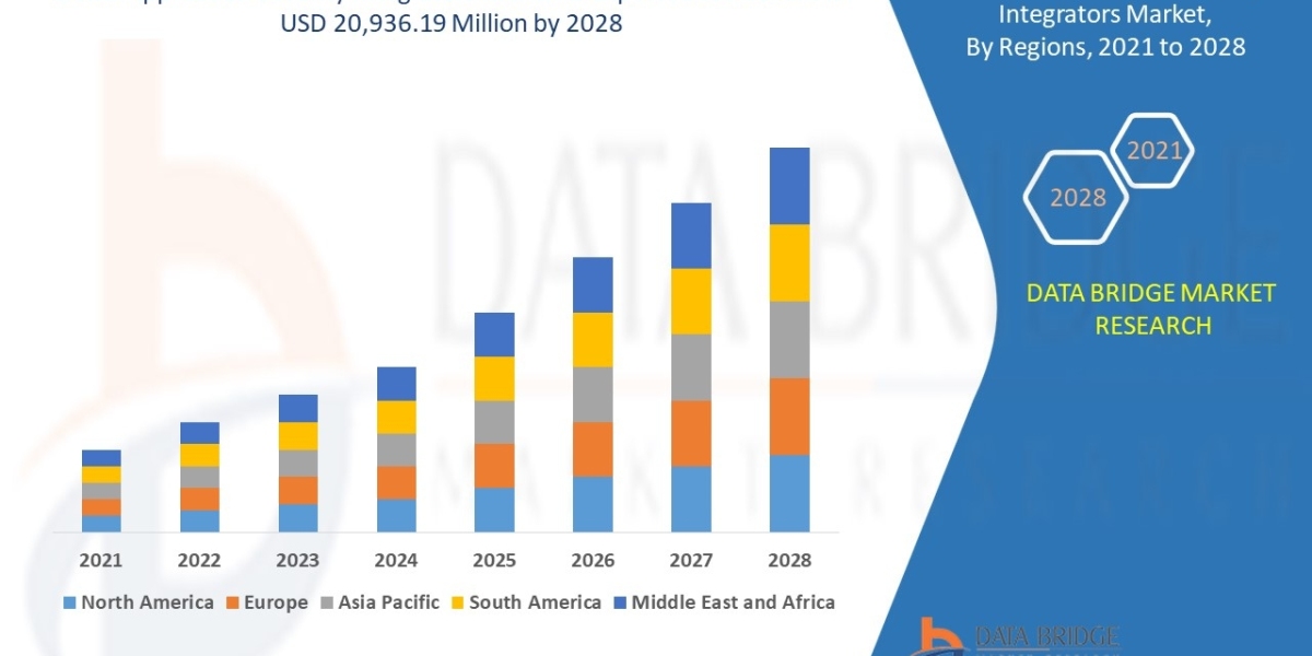 Application Security Integrators Market 2029: Top Companies, Trends, Types and Applications