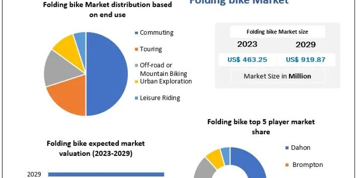 Folding Bike Market Size, Revenue, Future Plans and Growth, Trends Forecast 2029