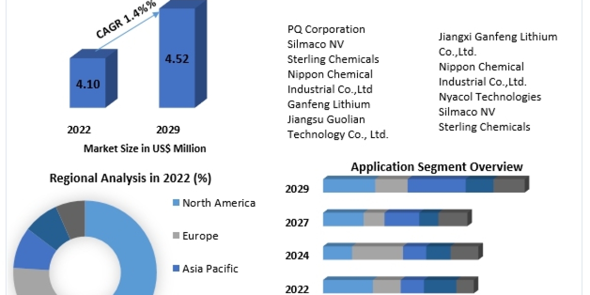 Global Lithium Silicate Market Size, Share, Revenue, Worth, Statistics, Segmentation, Outlook, Overview 2029