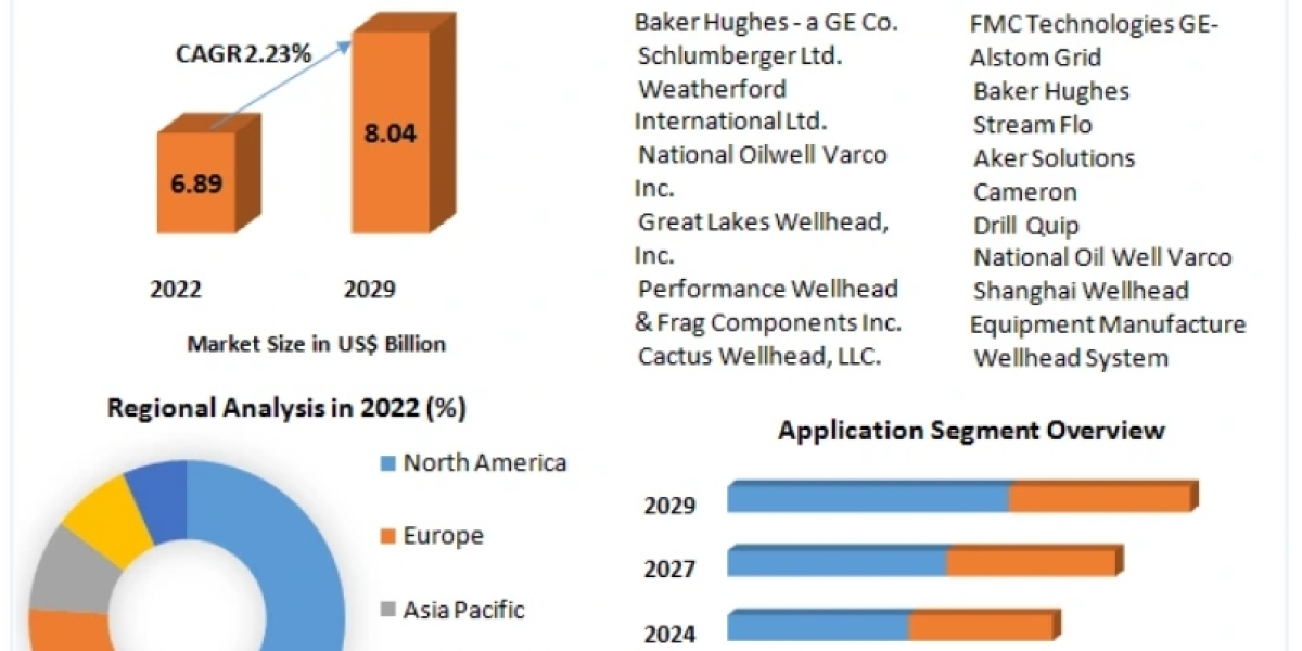 Wellhead Equipment Market Global Share, Industry Growth Statistics, Gross Margins, Top Key Players Strategies and Foreca