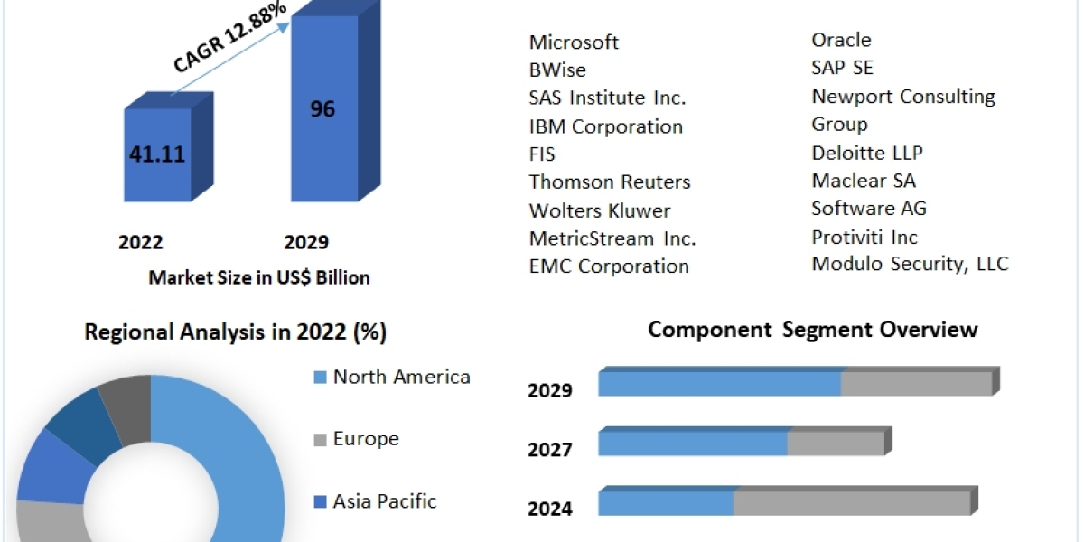 Enterprise Governance, Risk and Compliance Market – Global Industry Analysis and Forecast (2023-2029)