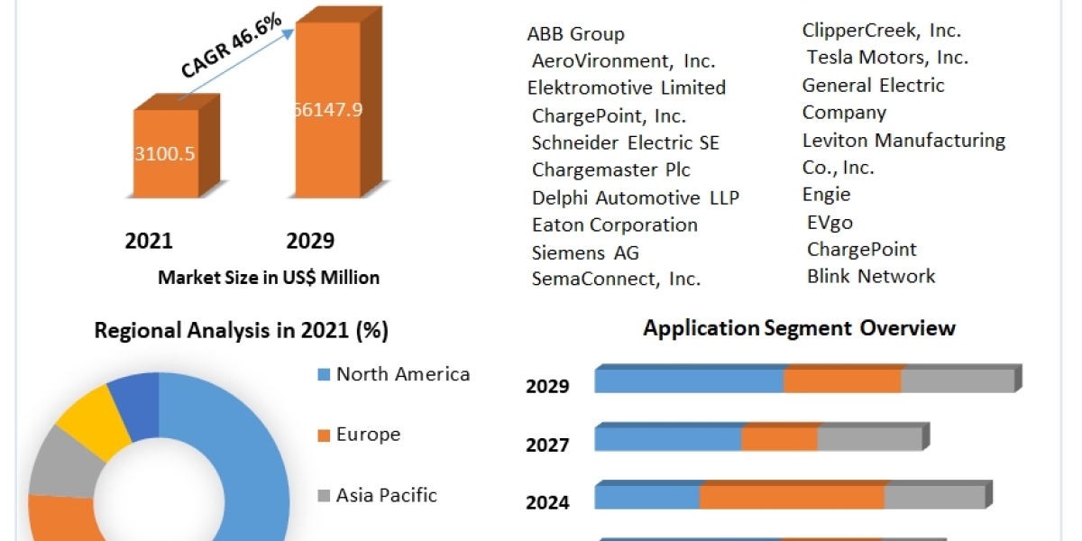 Powering the Future: Analysis of the Electric Vehicle Charging Infrastructure Market 2023-2029