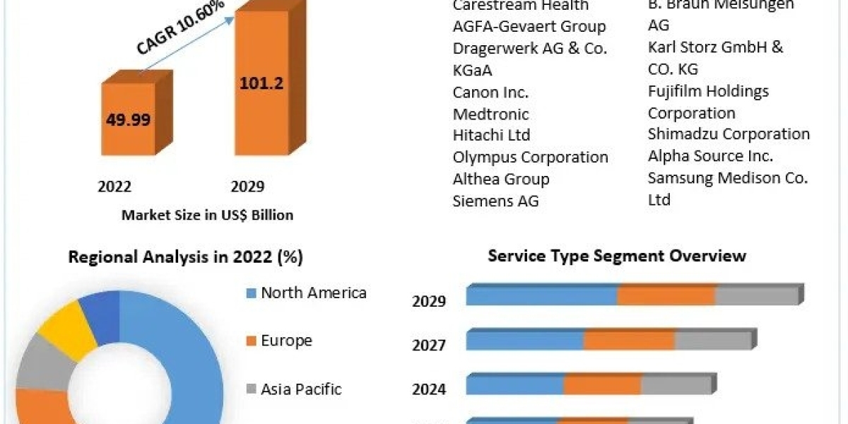 Medical Equipment Maintenance Market Global Latest Trends, Growth, Size, Segmentation, Future Demands, Innovation by Reg