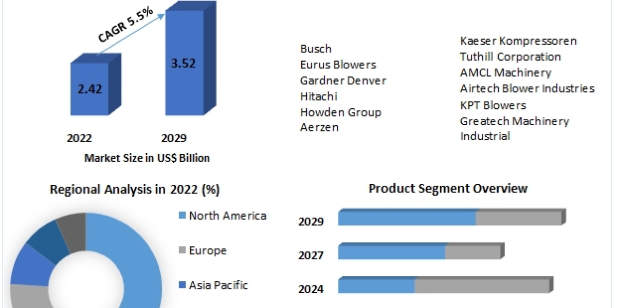 Positive Displacement Blowers Market Global Share, Size, Trends Analysis, Trends, Share, Industry Size, Growth and forec