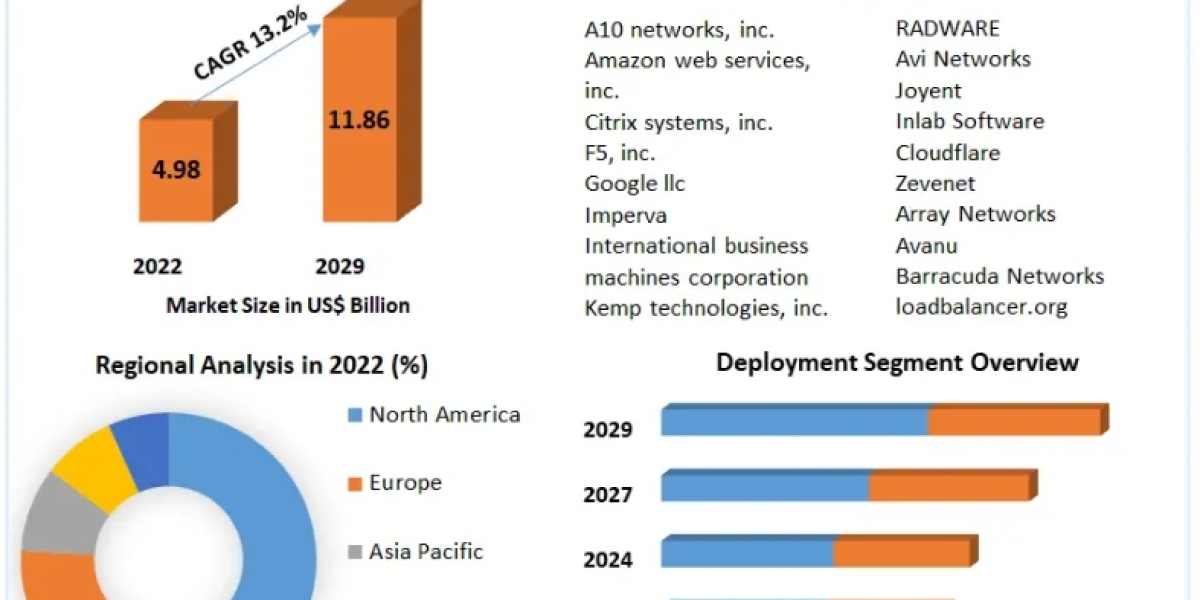 Load Balancer Market Demands and Companies Forecasts, Geographical Segmentation, Investment Opportunities Till 2029