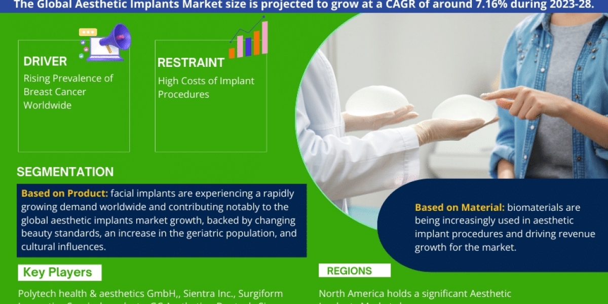 Aesthetic Implants Market Size, Share, Trends, Demand and Forecast 2023-2028