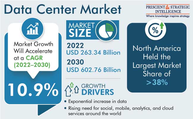 Data Center Market Size, Growth & Forecast Report, 2030