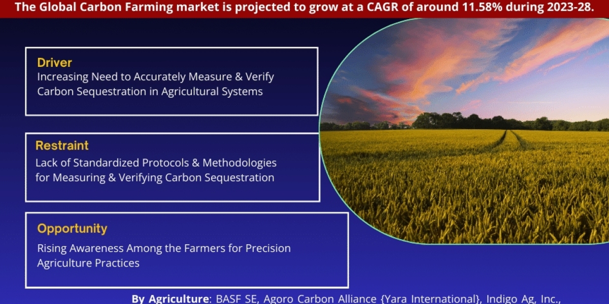 Carbon Farming Market Share by Companies, Growth Rate, Manufacturers, Trends and Report 2023-2028