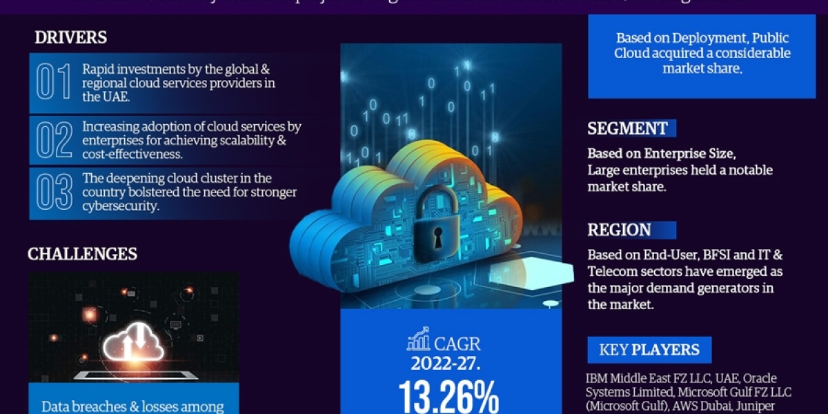 UAE Cloud Security Market Analysis 2022-2027 | Current Demand, Latest Trends, and Investment Opportunity