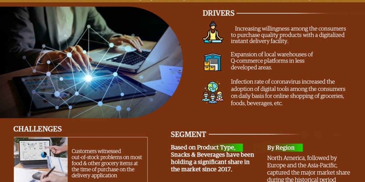 Quick Commerce (Q-Commerce) Market Analysis 2022-2027 | Current Demand, Latest Trends, and Investment Opportunity