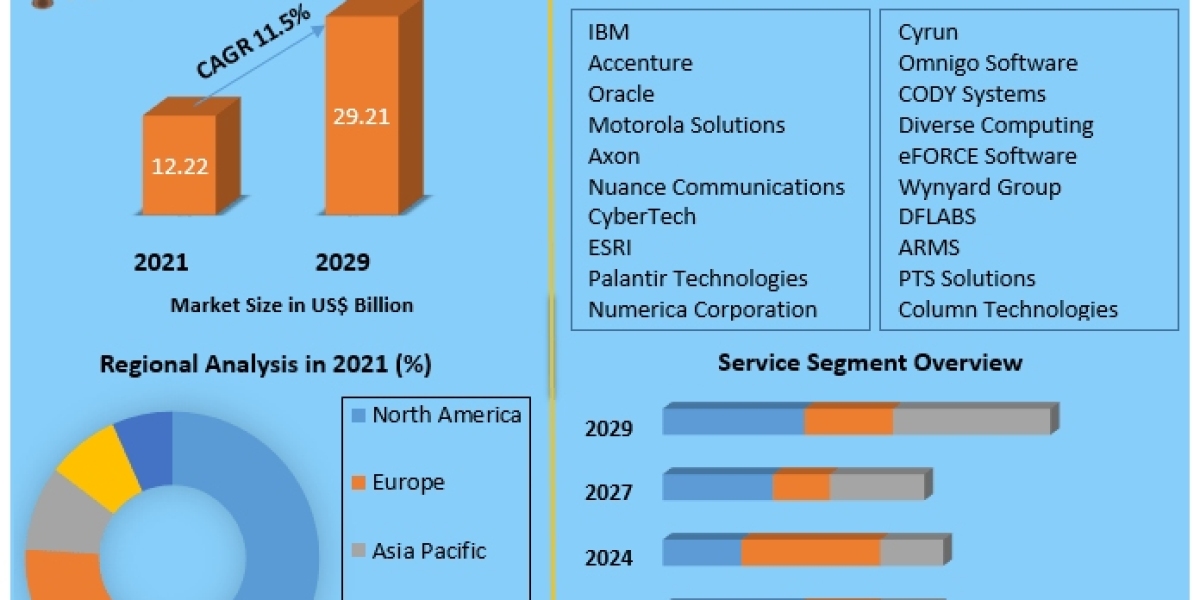 Law Enforcement Software Market Soars to US$ 29.21 Billion by 2029