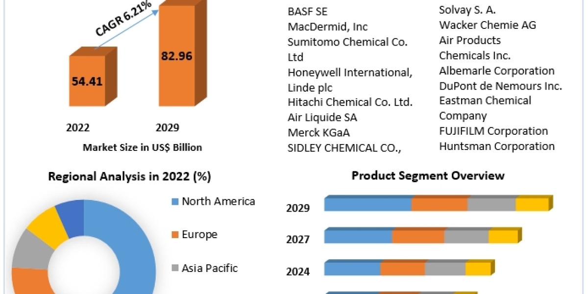 Electronic Chemicals Market Growth Scenario, Industry Size, Share Analysis, Trends, Competitive Analysis and Forecasts t