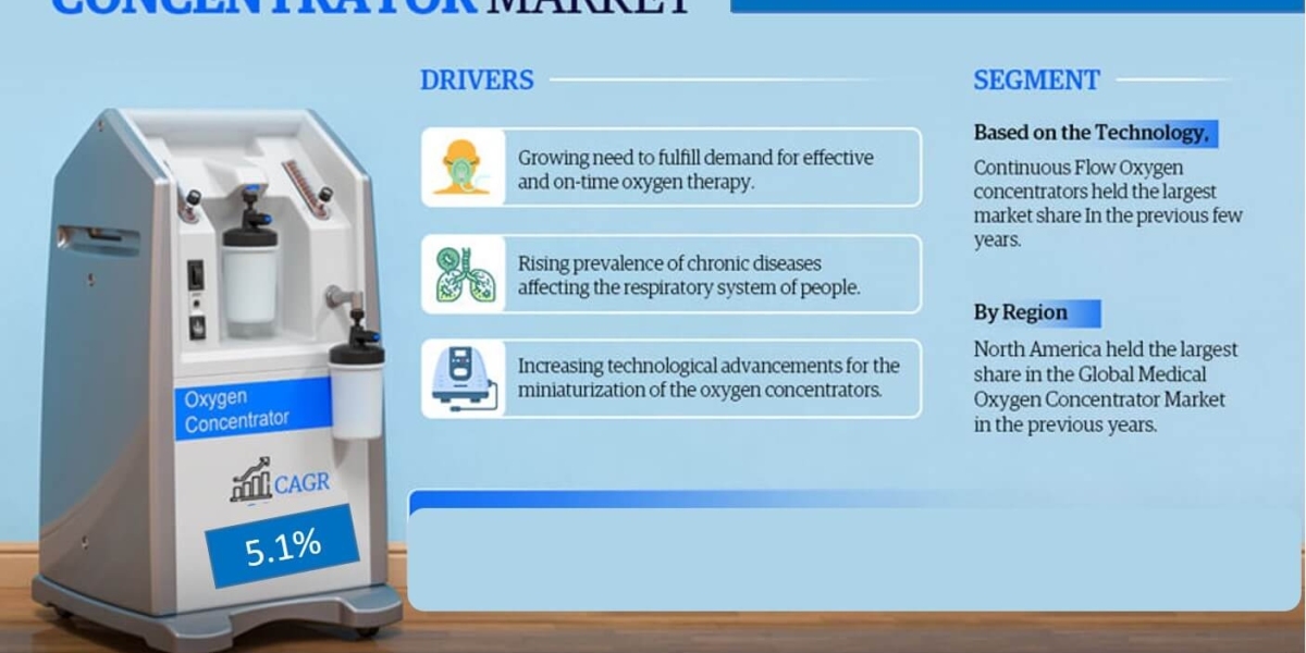 Medical Oxygen Concentrator Market Analysis 2023-2028 | Current Demand, Latest Trends, and Investment Opportunity