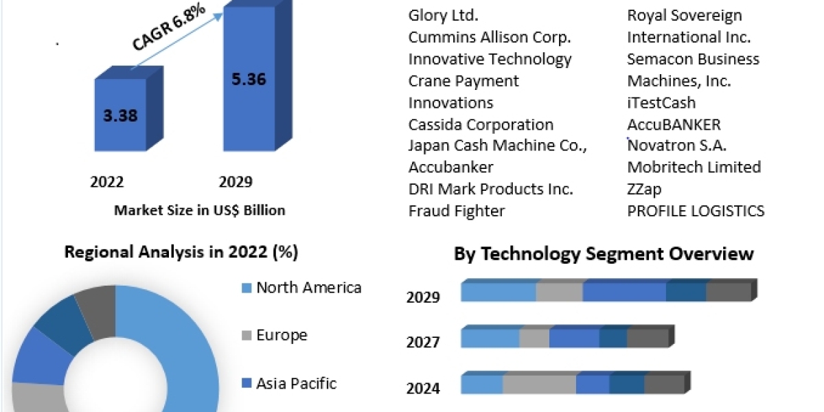 Counterfeit Money Detectors Market Growth by Manufacturers, Product Types, Cost Structure Analysis, Leading Countries, C