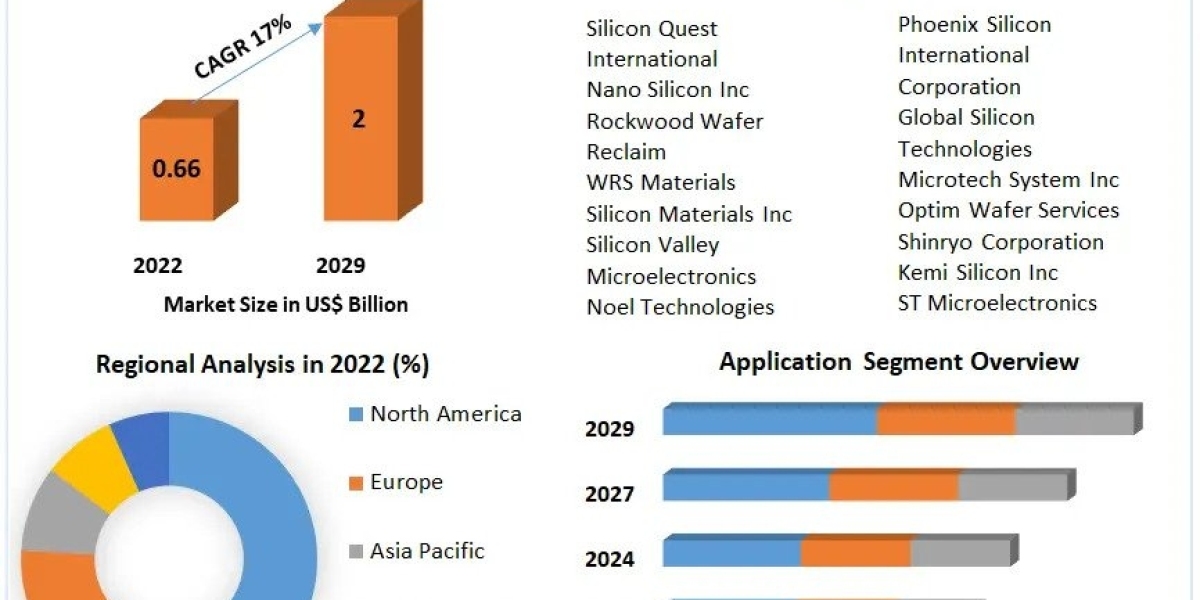 Silicon Wafer Reclaim Market Anticipates 17% Growth, Reaching USD 2.0 Billion by 2029