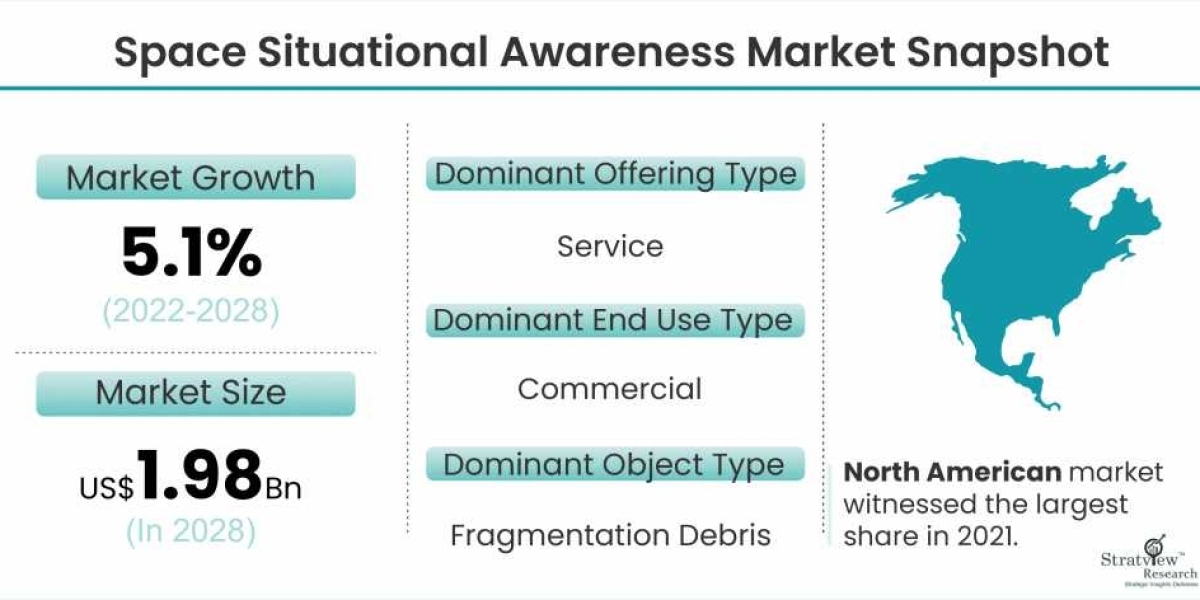 Space Situational Awareness (SSA) Market Size, Forecast & Industry Analysis