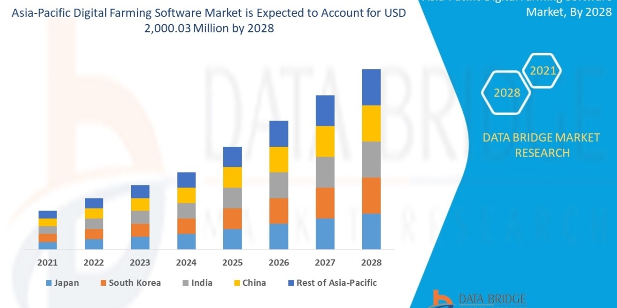 Asia-Pacific Digital Farming Software Market Share, Competitive Strategies and Forecast by 2029