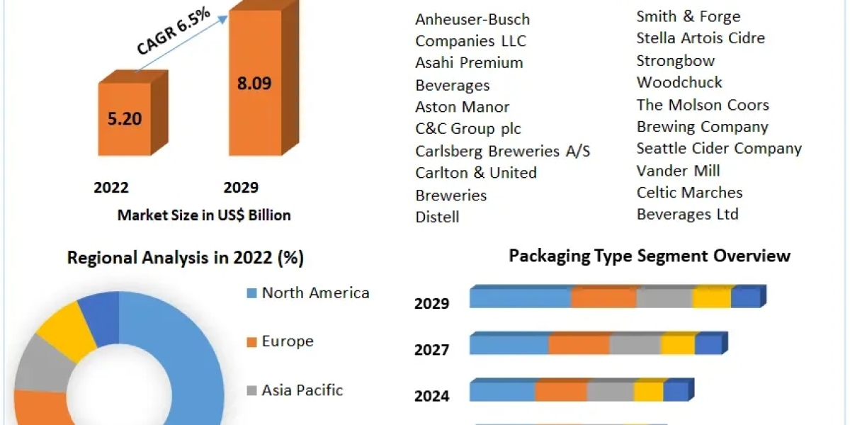 Cider Market by Mechanism, Mode, Type, Application and Region