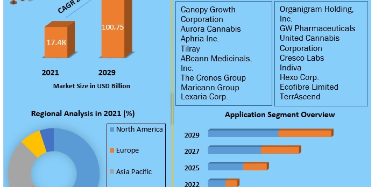 Legal Marijuana Market was valued at US$ 17.48 Bn in 2021. The Legal Marijuana Market size is estimated to grow at a CAG