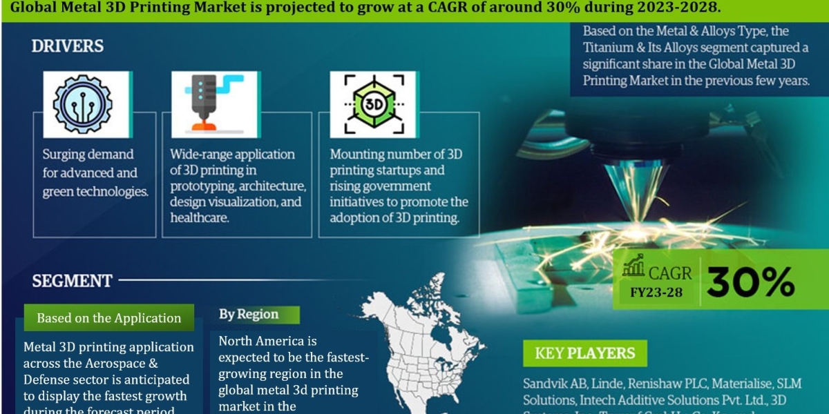 Metal 3D Printing Market Analysis 2023-2028 | Current Demand, Latest Trends, and Investment Opportunity