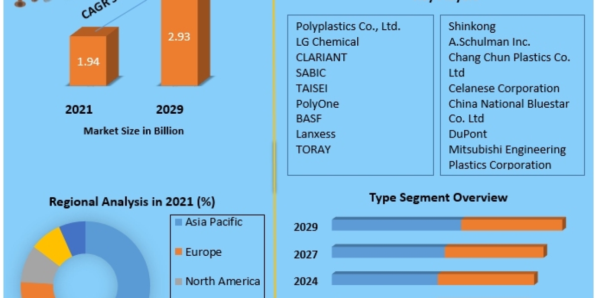 Polybutylene Terephthalate Market size was valued at US$ 1.94 Bn. in 2021 and the total revenue is expected to grow at a