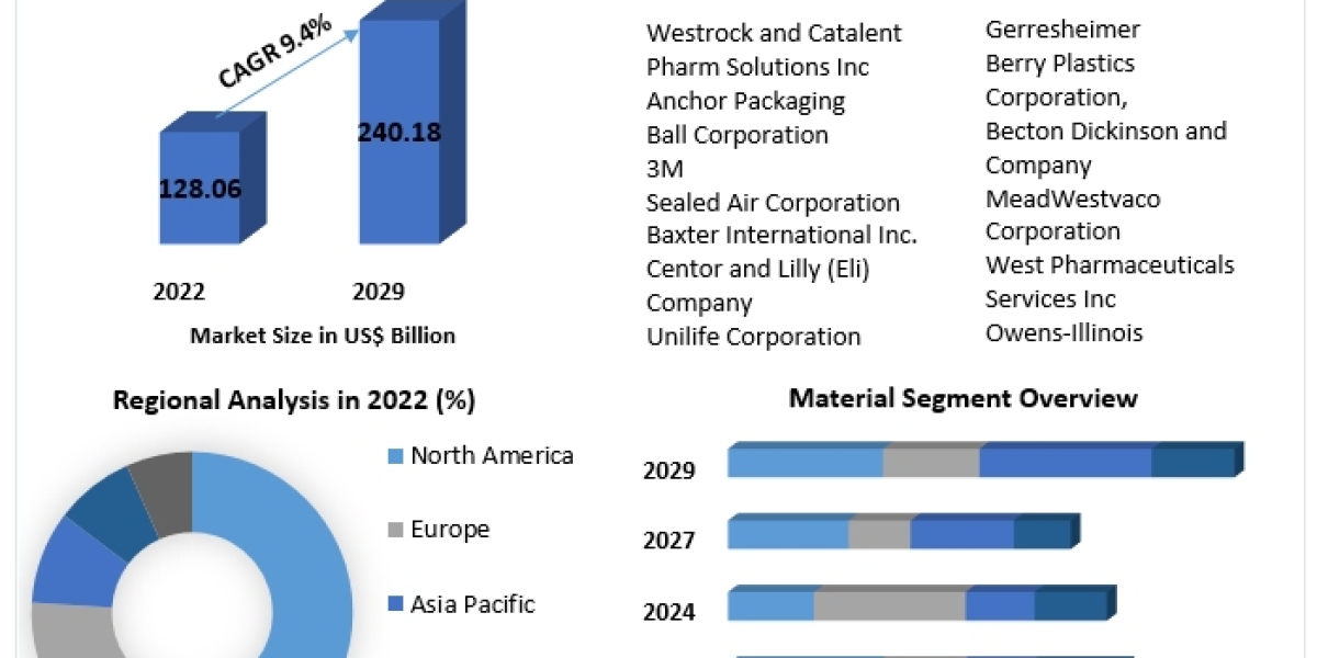 Pharmaceutical Packaging Market Development, Key Opportunities, Key Players Challenges, Drivers, Outlook, Growth Opportu