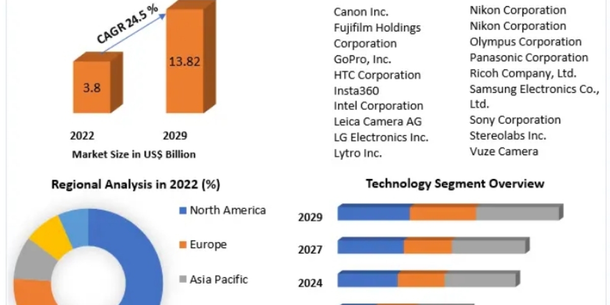 3D Camera Market Industry Trends, Size,Growth, Segmentation, Future Demands, Sales Revenue by Regional Forecast to 2029