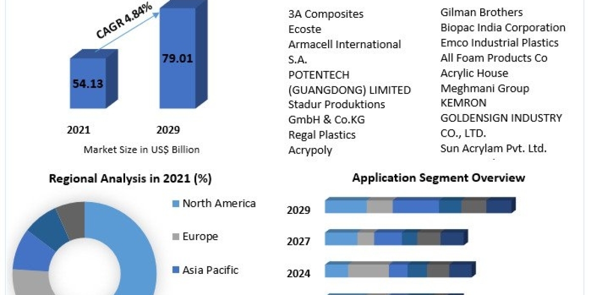 PVC Foam Sheet Market Size, Revenue, Future Plans and Growth, Trends Forecast 2029