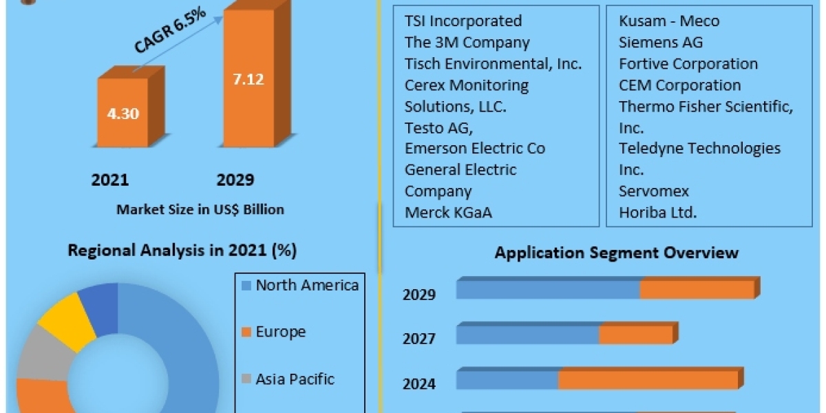 Air Quality Monitoring Device Market Development, Key Opportunities and Analysis of Key Players to 2029