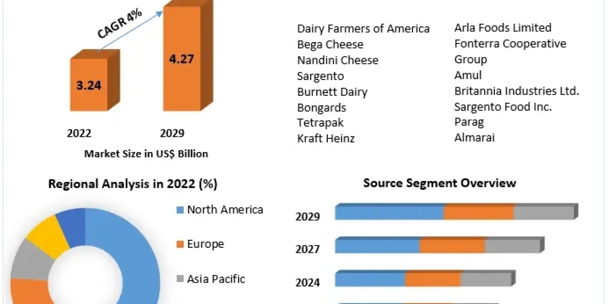 Global Cheddar Cheese Market Overview And Competition Analysis By 2029