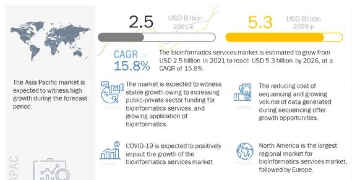 Bioinformatics Services Industry Analysis: Reaching $5.3 Billion by 2026