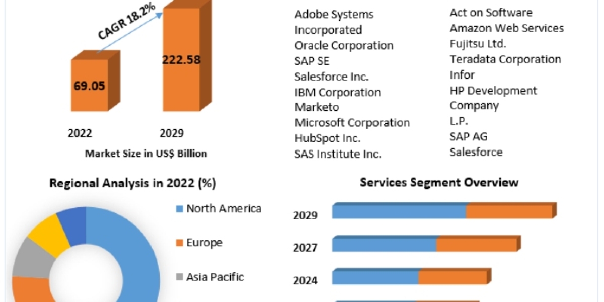 Digital Software Market CompanyProfiles, Demand, Key Discoveries, Income & Operating Profit 2029