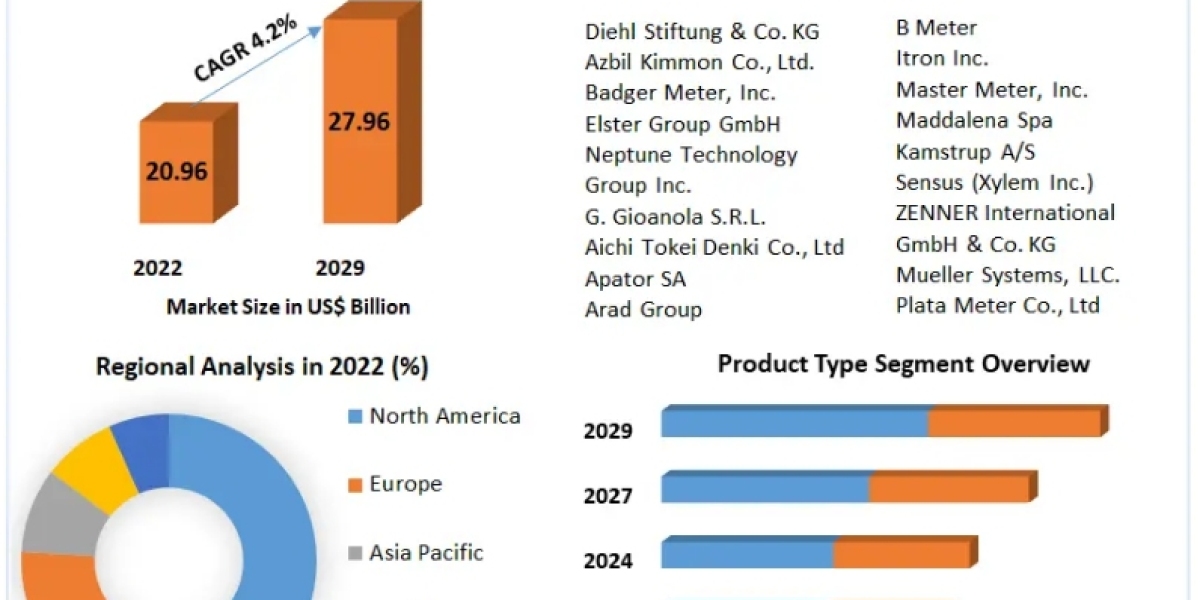 Water Meter Market Share Analysis, Development Overview, Import/Export Consumption, New Project Investment Proposals 202