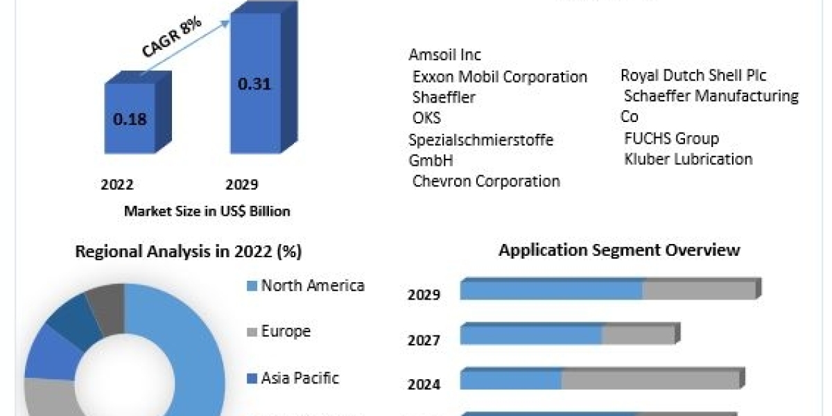 Wind Turbine Gear Oil Market Development, Key Opportunities, Key Players Challenges, Drivers, Outlook, Growth Opportunit