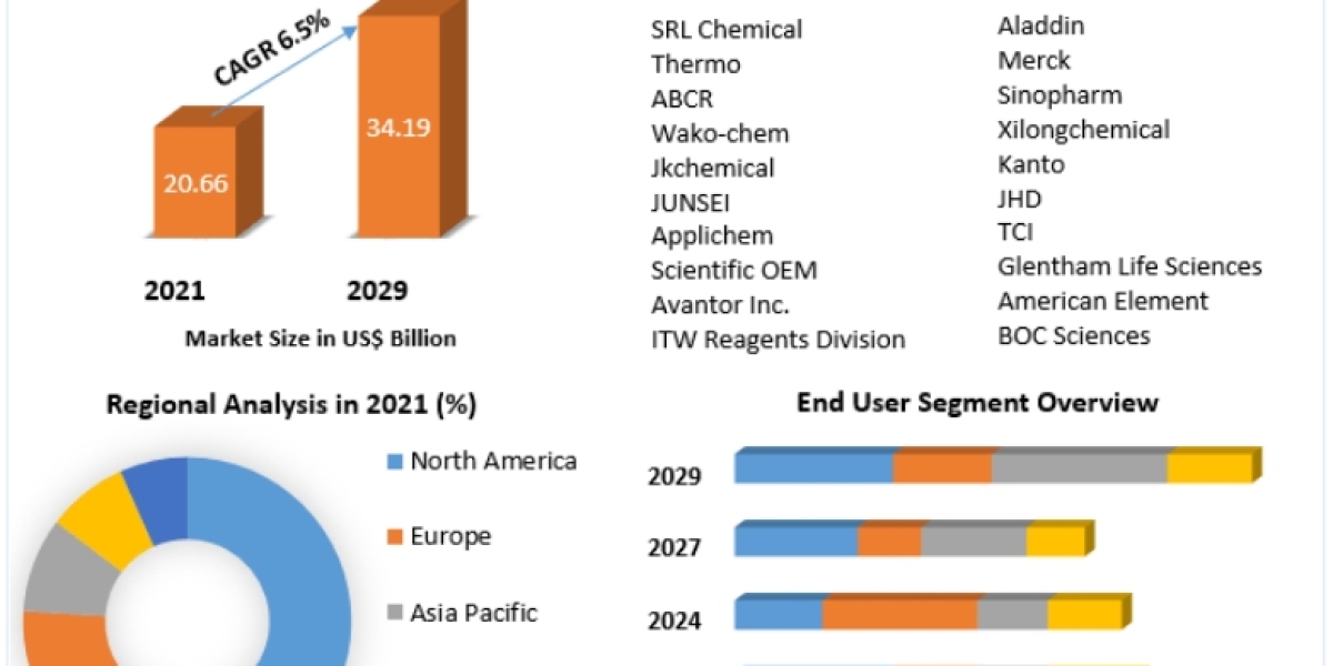 Laboratory Chemicals Market Comprehensive Research Study, Competitive Landscape and Forecast to 2029