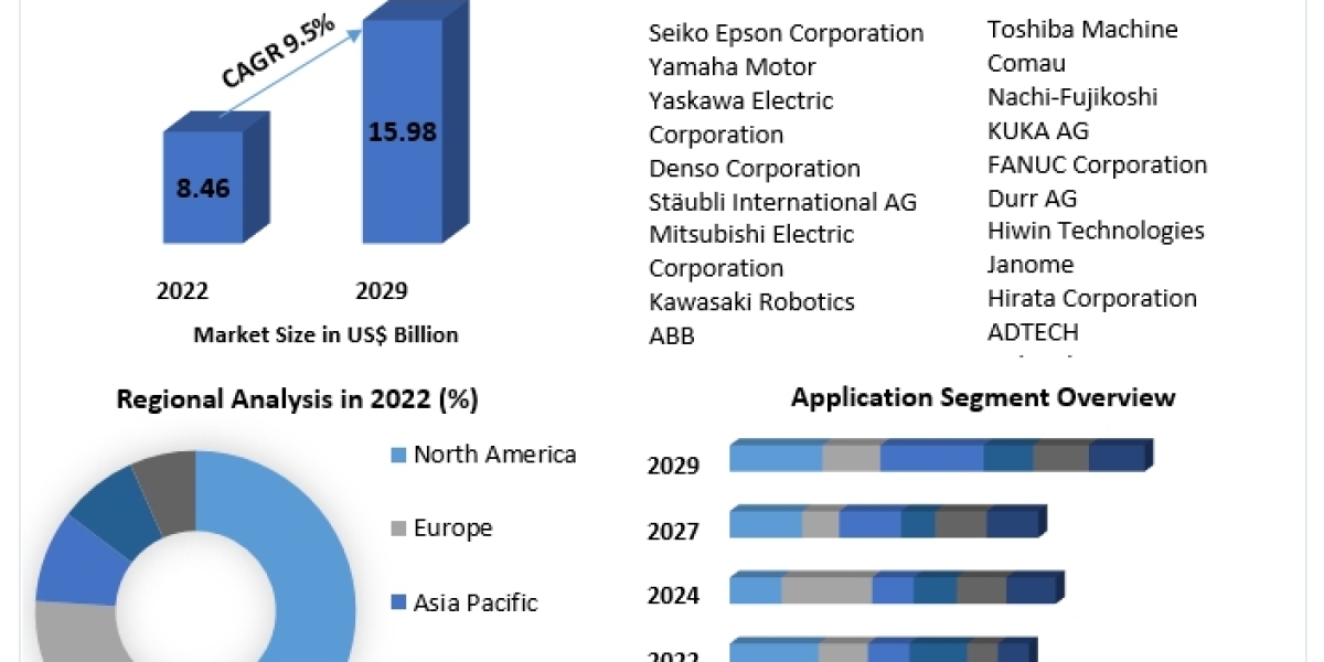 global scara robot market Useful Research Conclusions, Business Plans, Strategies With Forecast To 2029