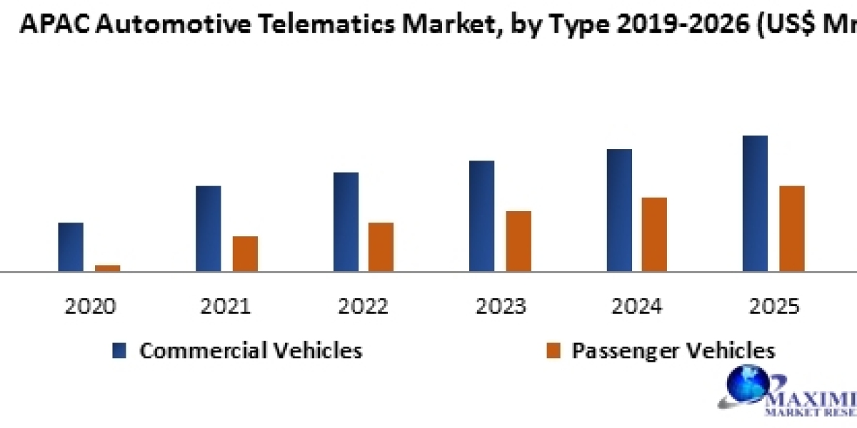 APAC Automotive Telematics Market Size, Opportunities, Company Profile, Developments and Outlook 2029