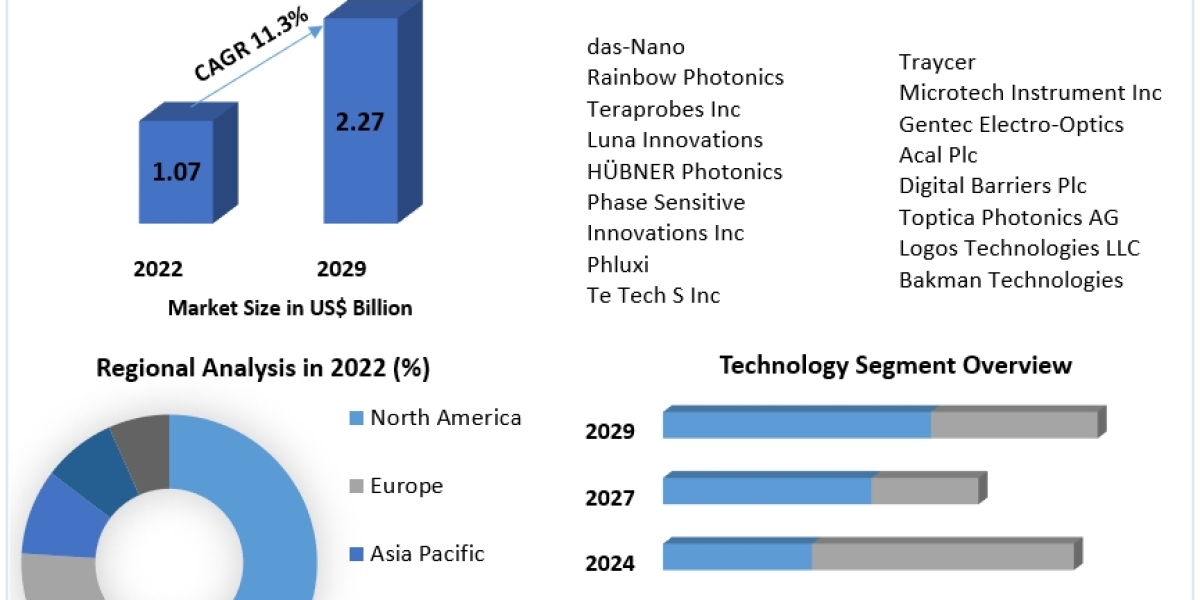 Terahertz Technology Market Classification, Opportunities, Types, Applications, Status And Forecast To 2029