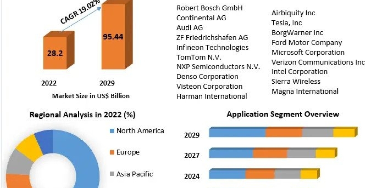 Connected Car Market Growth, Trends, Size, Future Plans, Revenue and Forecast 2029