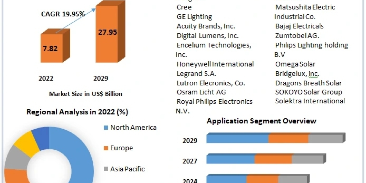 Solar Street Lighting Market Share Insights | Global Demand & Trends analysis | Forecast