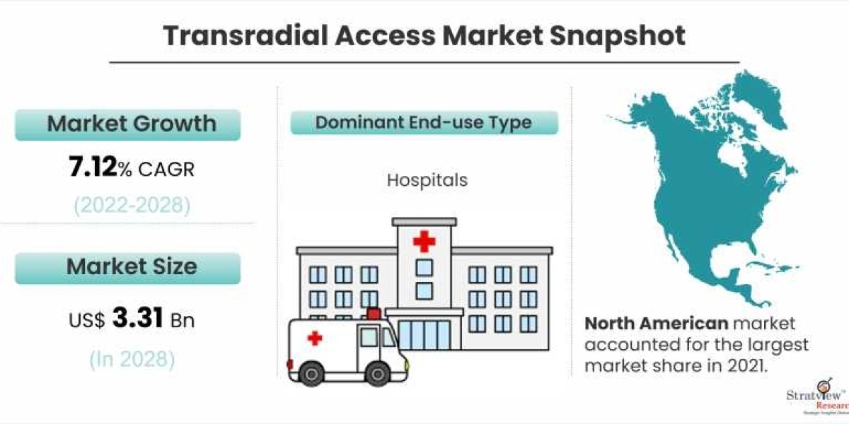 Transradial Access Market to See Strong Expansion Through