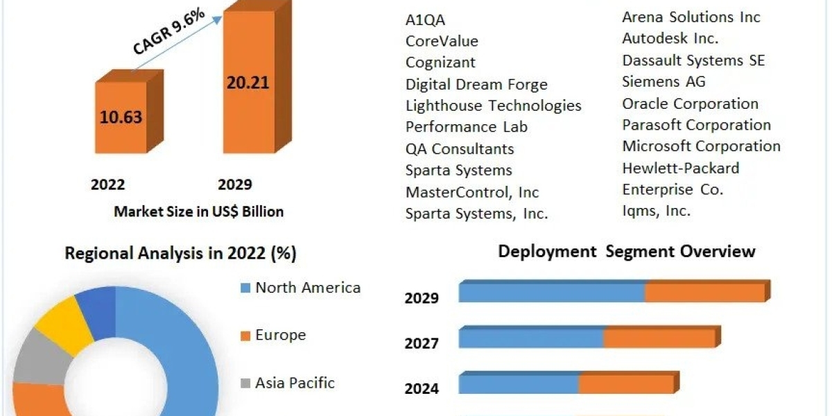 Software Quality Assurance Market Competitive Research, Demand and Precise Outlook