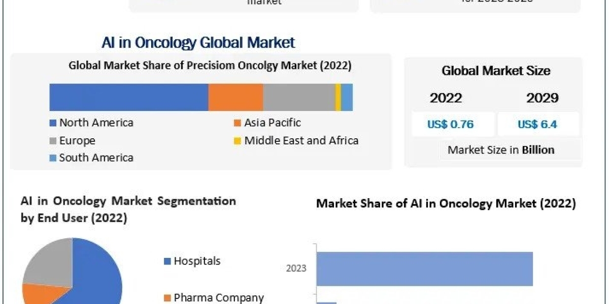 AI in Oncology Market Surging Import and Export Activities Presents Opportunities